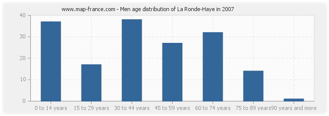 Men age distribution of La Ronde-Haye in 2007
